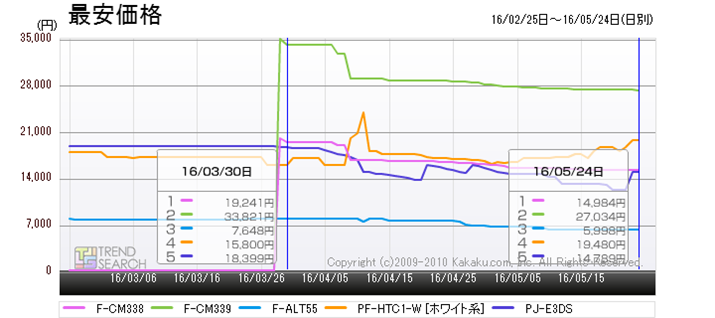 �}8�F���̑��̃��[�J�[��DC���[�^�[���ڐ�@�E�l�C���f���̍ň����i���ځi�ߋ�3�����j