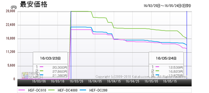 �}7�F������DC���[�^�[���ڐ�@�E�l�C3���f���̍ň����i���ځi�ߋ�3�����j