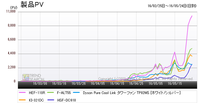 �}5�F�u��@�E�T�[�L�����[�^�[�v�J�e�S���[�̔���؏��5���i�̃A�N�Z�X���ځi�ߋ�3�����j