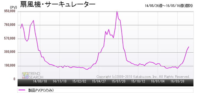 �}1�F�u��@�E�T�[�L�����[�^�[�v�J�e�S���[�̃A�N�Z�X���ځi�ߋ�2�N�ԁj