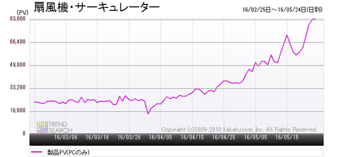 �}2�F�u��@�E�T�[�L�����[�^�[�v�J�e�S���[�̃A�N�Z�X���ځi�ߋ�3�����j