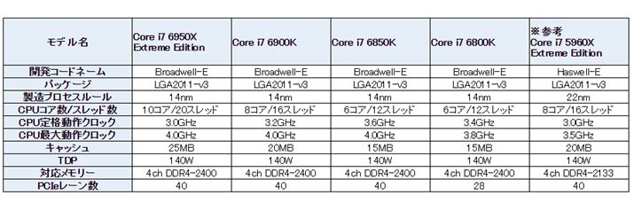 uCore i7 6900/6800vV[Y̎Ȏdl