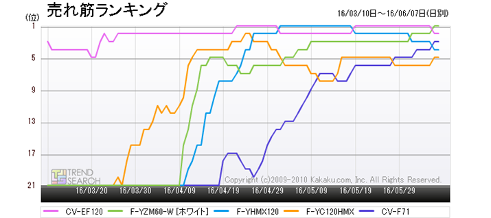 �}2�F�u�����@�v�J�e�S���[�ɂ����锄��ؐl�C�x�X�g5���i�̃����L���O���ځi�ߋ�3�����j