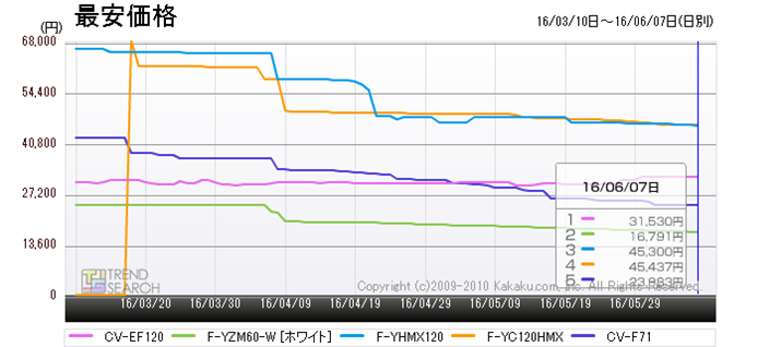 �}7�F�u�����@�v�J�e�S���[�ɂ����锄��ؐ��i�x�X�g5�̍ň����i���ځi�ߋ�3�����j