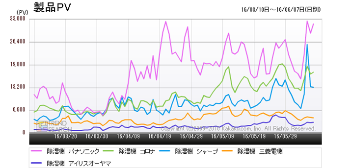 �}4�F�u�����@�v�J�e�S���[�ɂ����郁�[�J�[��PV���ځi�ߋ�3�����j