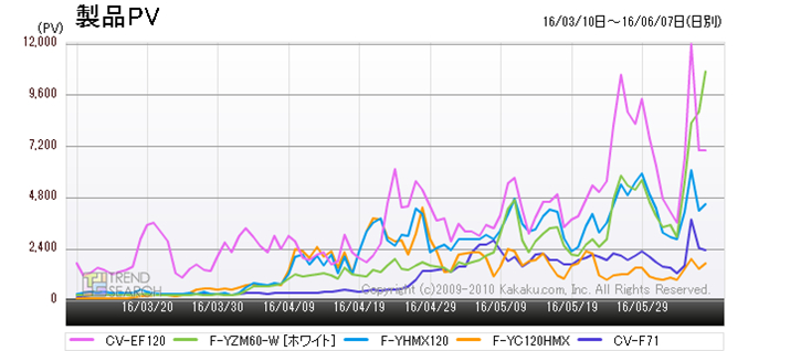 �}6�F�u�����@�v�J�e�S���[�ɂ����锄��ؐ��i�x�X�g5�̃A�N�Z�X�����ځi�ߋ�3�����j