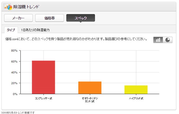 �}3�F�u�����@�v�J�e�S���[�Ɍf�ڒ��̏����@�̃^�C�v�ʊ����i2016�N5�����_�j