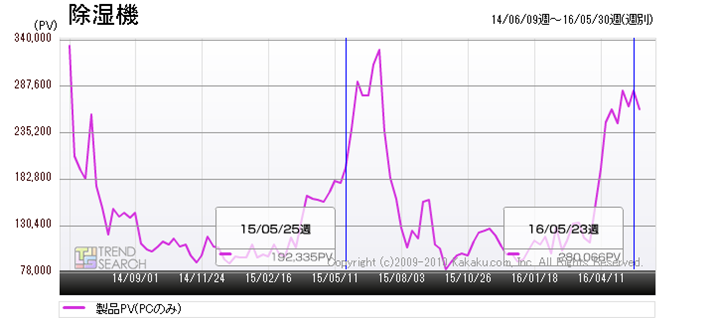 �}1�F�u�����@�v�J�e�S���[�̃A�N�Z�X�����ځi�ߋ�2�N�ԁj