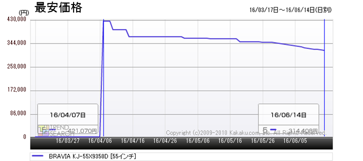 }10F\j[uBRAVIA KJ-55X9350Dv̍ňiځiߋ3j