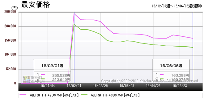 }8Fpi\jbNuVIERA TH-43DX750vuVIERA TH-49DX750v̍ňiځiߋ6j