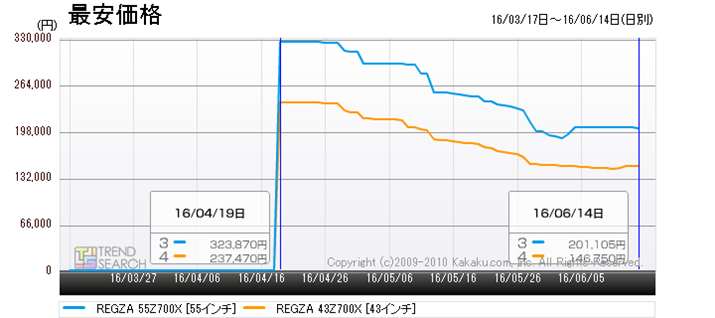 }9FŁuREGZA 55Z700XvuREGZA 43Z700Xv̍ňiځiߋ3j