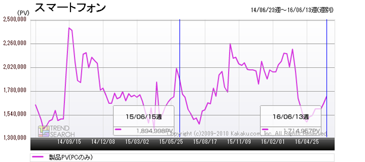 �}1�F�u�X�}�[�g�t�H���v�J�e�S���[�̃A�N�Z�X���ځi�ߋ�2�N�ԁj