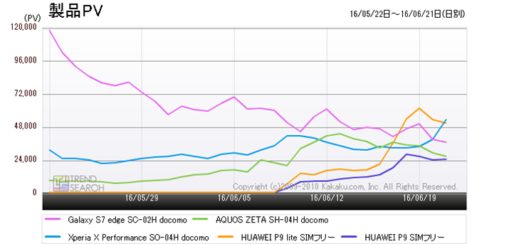 �}4�F�u�X�}�[�g�t�H���v�J�e�S���[�ɂ�����l�C5���i�̃A�N�Z�X���ځi�ߋ�3�����j
