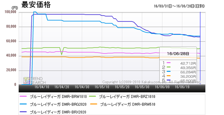 }5Fuu[CEDVDR[_[vJeS[ɂ锄5i̍ňiځiߋ3j