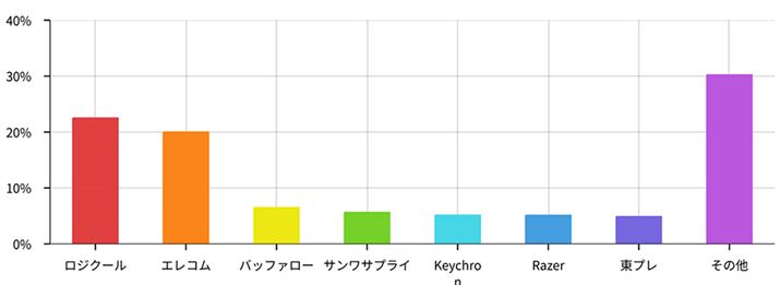 hvJeS[̃[J[ʂ̃VFAi2025N424_jBWN[̃VFAA2ʂɃGRA3ʂɃobt@[Ă󋵂ł