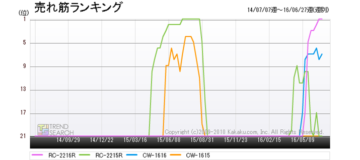 �}6�F�R���i�̃N�[���[���i�i2015���f���A2016���f���j�̔���؃����L���O���ځi�ߋ�2�N�ԁj