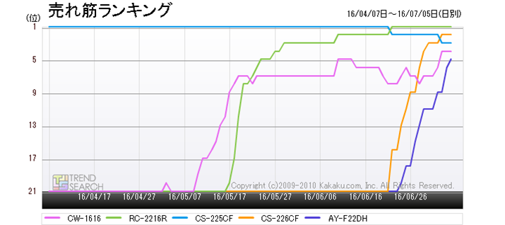 �}3�F�u�G�A�R���E�N�[���[�v�J�e�S���[����؃g�b�v5�̐��i�̃����L���O���ځi�ߋ�3�����j