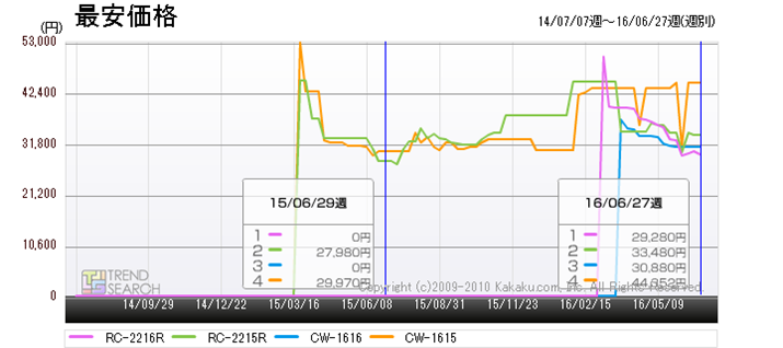 �}8�F�R���i�̃N�[���[���i�i2015���f���A2016���f���j�̍ň����i���ځi�ߋ�2�N�ԁj