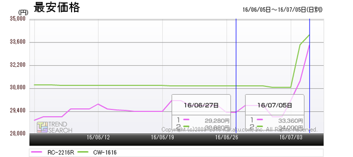 �}9�F�R���i�uRC-2216R�v�ƁuCW-1616�v�̍ň����i���ځi�ߋ�1�����j