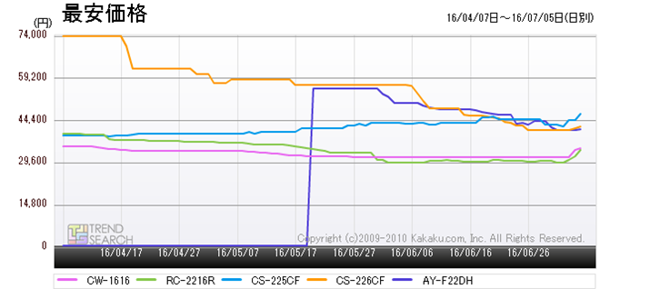 �}4�F�u�G�A�R���E�N�[���[�v�J�e�S���[����؃g�b�v5�̐��i�̍ň����i���ځi�ߋ�3�����j