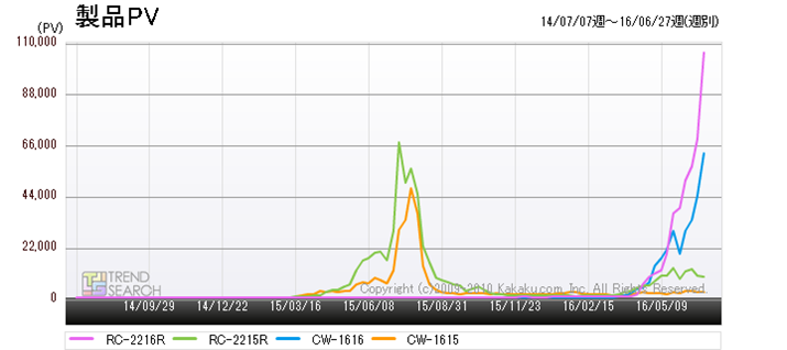 �}7�F�R���i�̃N�[���[���i�i2015���f���A2016���f���j�̃A�N�Z�X�����ځi�ߋ�2�N�ԁj