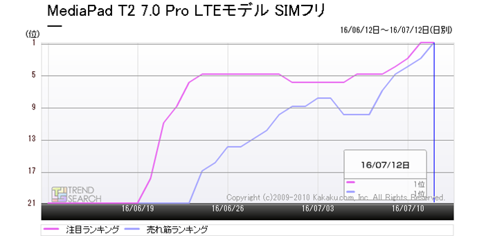 }1FuMediaPad T2 7.0 Pro LTEf SIMt[v̔؁EڃLO