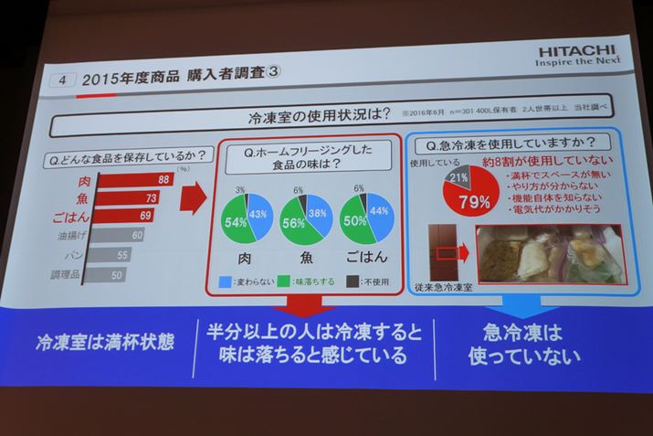 �Ⓚ�����H�ނ̖������������Ă��郆�[�U�[�̖�80�����A�}�Ⓚ�@�\�����p���Ă��Ȃ�