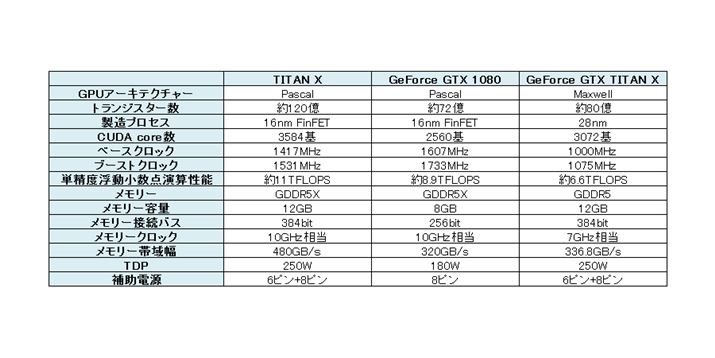 NVIDIA TITAN XAGeForce GTX 1080AGeForce GTX TITAN X̃XybNr