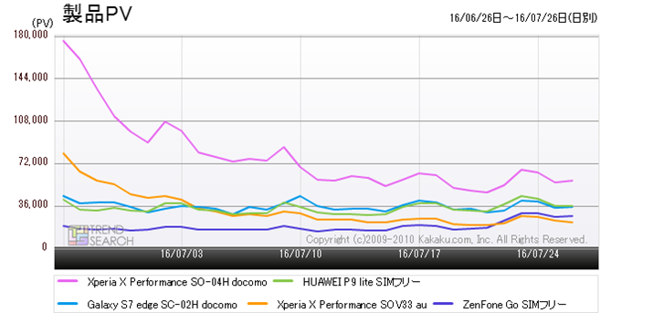 �}8�F�u�X�}�[�g�t�H���v�J�e�S���[�̐l�CTOP5���i�̃A�N�Z�X�����ځi�ߋ�1�����j