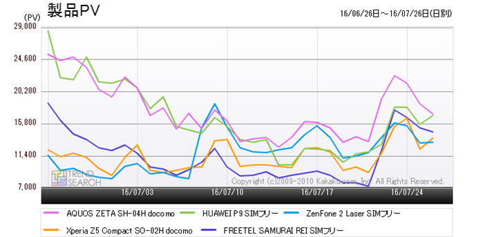 �}9�F�u�X�}�[�g�t�H���v�J�e�S���[�̐l�CTOP6�`10���i�̃A�N�Z�X�����ځi�ߋ�1�����j