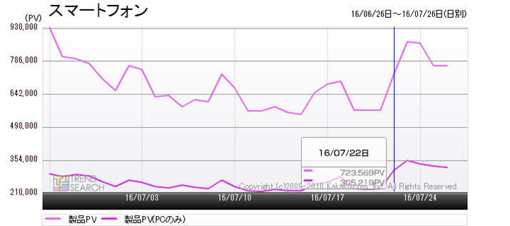 �}7�F�u�X�}�[�g�t�H���v�J�e�S���[�̃A�N�Z�X�����ځi�ߋ�1�����j
