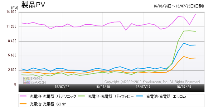 �}2�F�u�[�d�r�E�[�d��v�J�e�S���[�ɂ����郁�[�J�[��PV�̐��ځi�ߋ�1�����j
