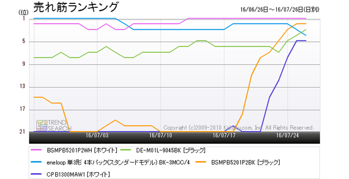 �}3�F�u�[�d�r�E�[�d��v�J�e�S���[�ɂ����锄��؃����L���OTOP5���i�̃����L���O���ځi�ߋ�1�����j
