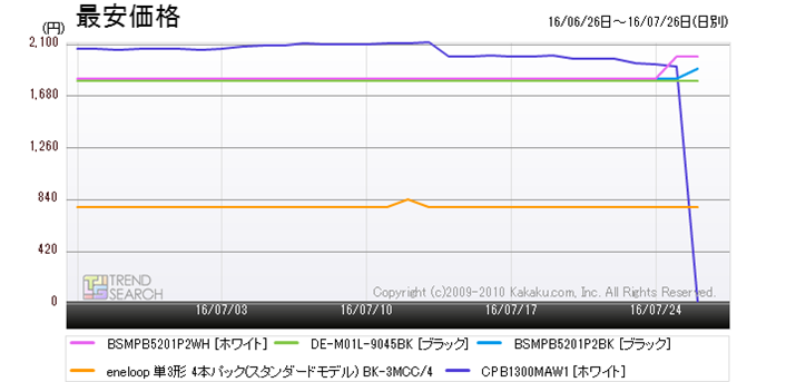 �}4�F�u�[�d�r�E�[�d��v�J�e�S���[�ɂ����锄��؃����L���OTOP5���i�̍ň����i���ځi�ߋ�1�����j