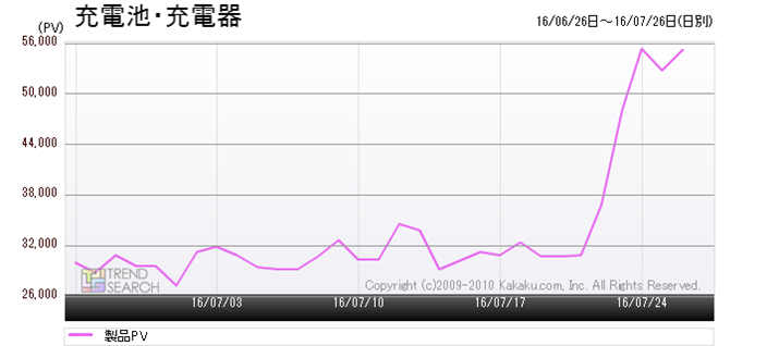 �}1�F�u�[�d�r�E�[�d��v�J�e�S���[�̃A�N�Z�X�����ځi�ߋ�1�����j