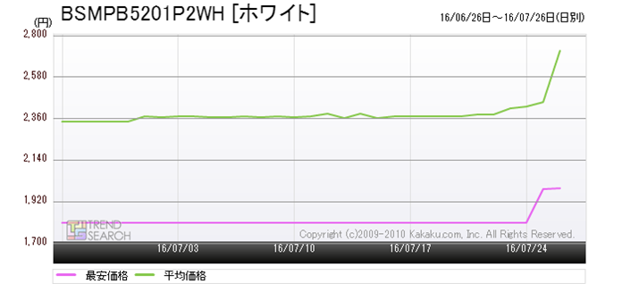 �}5�F�o�b�t�@���[�uBSMPB5201P2WH [�z���C�g]�v�̔̔����i���ڐ��ځi�ߋ�1�����j