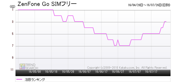 �}11�FASUS�uZenFone Go�v�̐l�C�����L���O���ځi�ߋ�1�����j