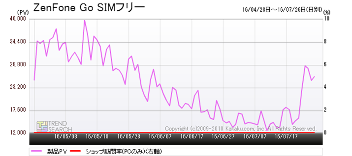 �}10�FASUS�uZenFone Go�v�̃A�N�Z�X�����ځi�ߋ�1�����j