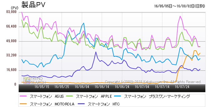 �E�}6�F�u�X�}�[�g�t�H���v�J�e�S���[�ɂ����郁�[�J�[�ʃA�N�Z�X���ځi6�`10�ʁj�i�ߋ�3�����j