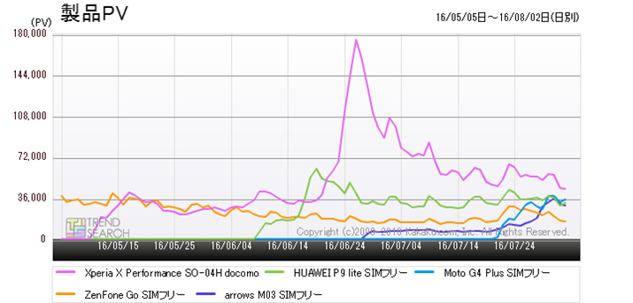 �}2�F�u�X�}�[�g�t�H���v�J�e�S���[�ɂ�����l�C�����L���OTOP5���i�̃A�N�Z�X���ځi�ߋ�3�����j