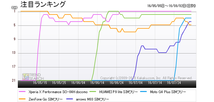 �}1�F�u�X�}�[�g�t�H���v�J�e�S���[�ɂ�����l�C�����L���OTOP5���i�̃����L���O���ځi�ߋ�3�����j