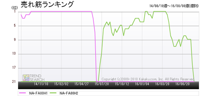 }6FuNA-FA80H1vuNA-FA80H2v̔؃LOځiߋ2Nj