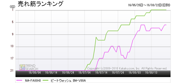 }5Fur[gEHbV BW-V80Avƃpi\jbNuNA-FA80H3v̔؃LOځiߋ3j