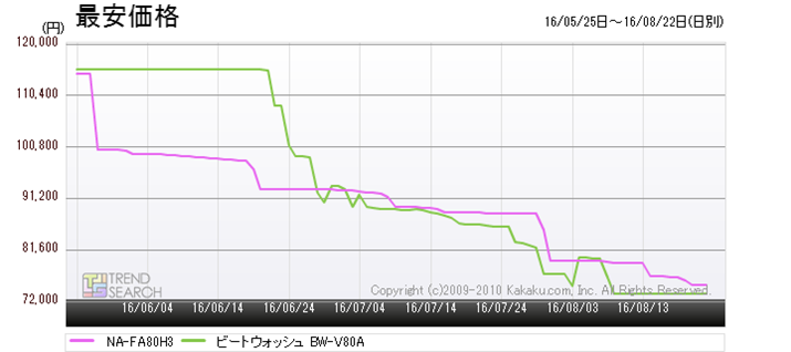 }3Fur[gEHbV BW-V80Avƃpi\jbNuNA-FA80H3v̍ňiځiߋ3j