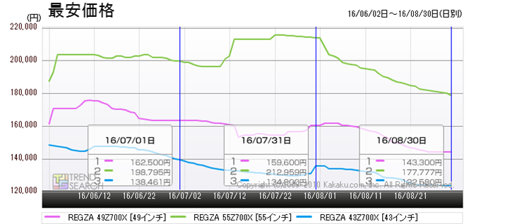 }6FŁuREGZA 700XvV[Y3f̍ňiځiߋ3j