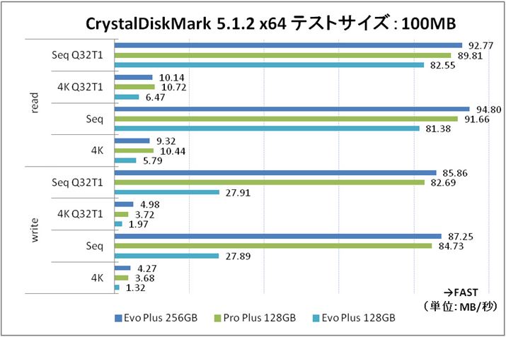 eXgTCY100MB̂Ƃ̃x`}[Nf[^Bł4K[h\̂݁uPRO Plus 128GBv