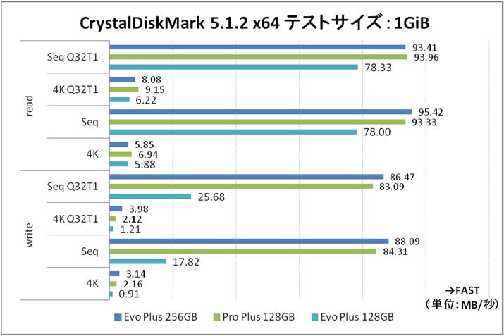 eXgTCY1GiB̂Ƃ̃x`}[Nf[^B̃V[łuPRO Plus 128GBv4K[h͋