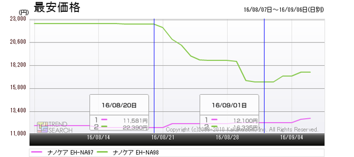 �}4�F�u�i�m�P�A EH-NA98�v�Ɓu�i�m�P�A EH-NA97�v�̍ň����i���ځi�ߋ�1�����j