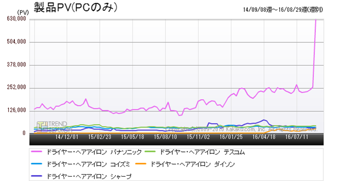 �}1�F�u�h���C���[�E�w�A�A�C�����v�J�e�S���[�̃��[�J�[��PV�V�F�A�̐��ځi�ߋ�2�N�j