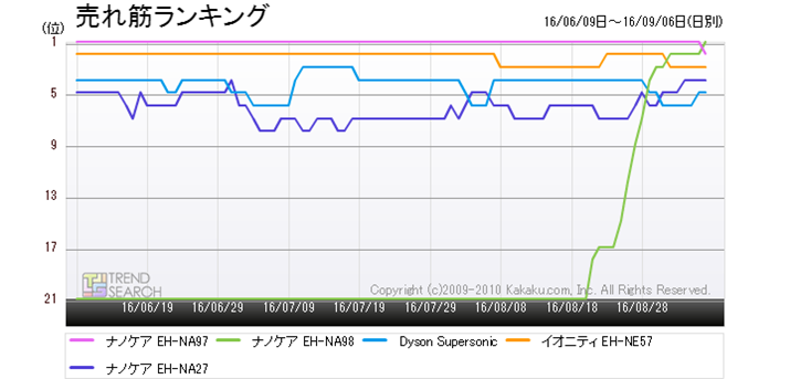 �}2�F�u�h���C���[�E�w�A�A�C�����v�J�e�S���[�̔���؃����L���O���ځi�ߋ�3�����j